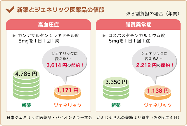 新薬とジェネリック医薬品の値段比較図